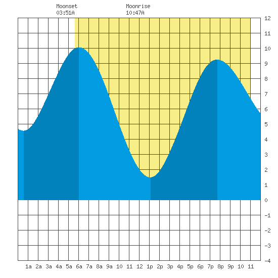 Puale Bay tide chart for Thursday, May 25, 2023