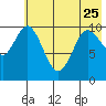 Puale Bay tide chart for Thursday, May 25, 2023