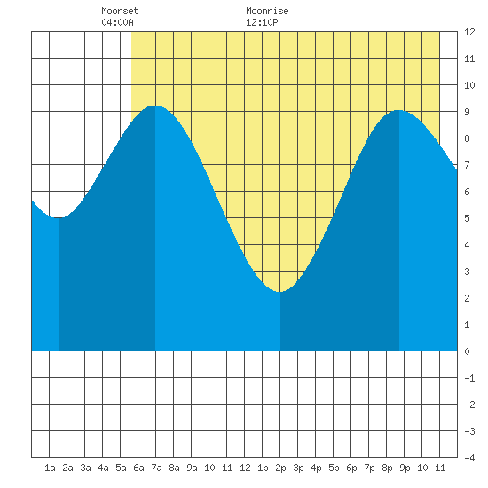 Puale Bay tide chart for Friday, May 26, 2023