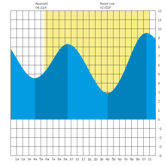 Puale Bay tide chart for Sunday, May 28, 2023