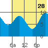 Puale Bay tide chart for Sunday, May 28, 2023