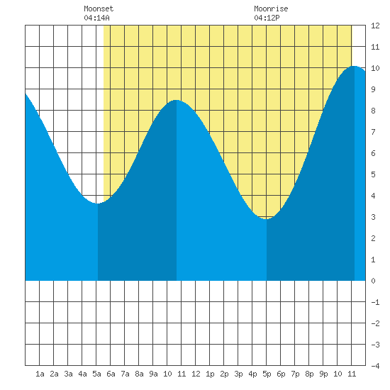 Puale Bay tide chart for Monday, May 29, 2023