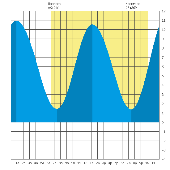 Puale Bay tide chart for Tuesday, May 2, 2023