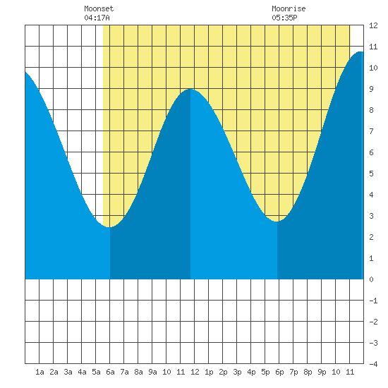Puale Bay tide chart for Tuesday, May 30, 2023