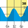 Puale Bay tide chart for Tuesday, May 30, 2023
