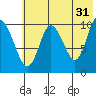 Puale Bay tide chart for Wednesday, May 31, 2023