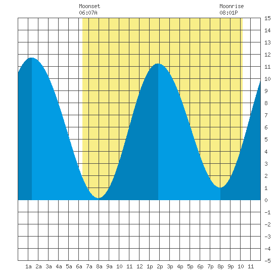 Puale Bay tide chart for Wednesday, May 3, 2023