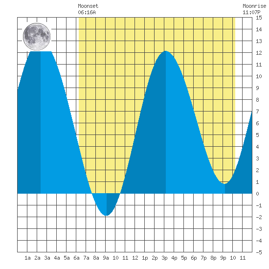 Puale Bay tide chart for Friday, May 5, 2023