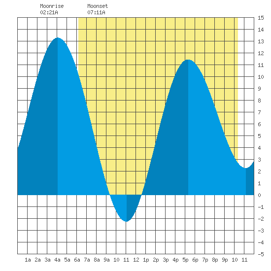 Puale Bay tide chart for Monday, May 8, 2023
