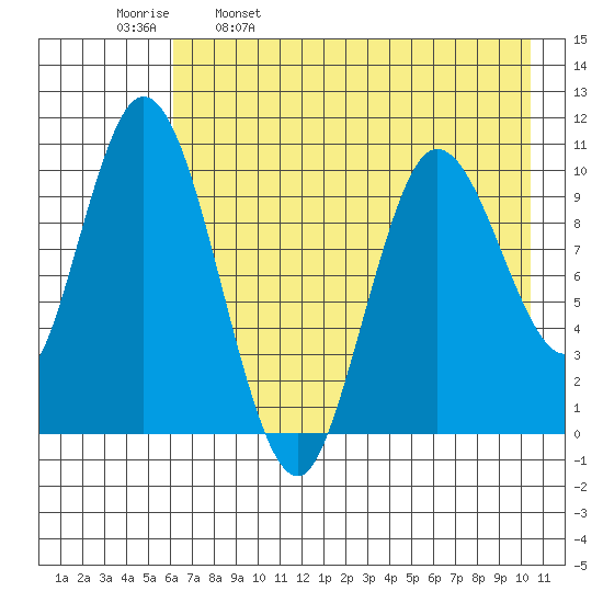 Puale Bay tide chart for Tuesday, May 9, 2023