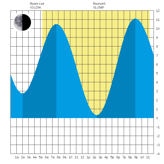 Puale Bay tide chart for Saturday, June 10, 2023