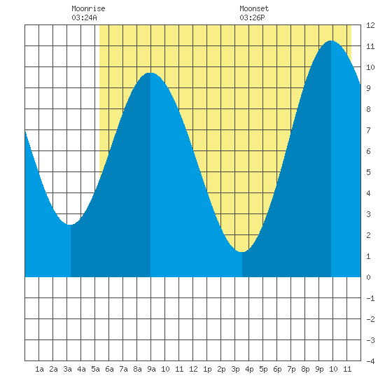 Puale Bay tide chart for Sunday, June 11, 2023