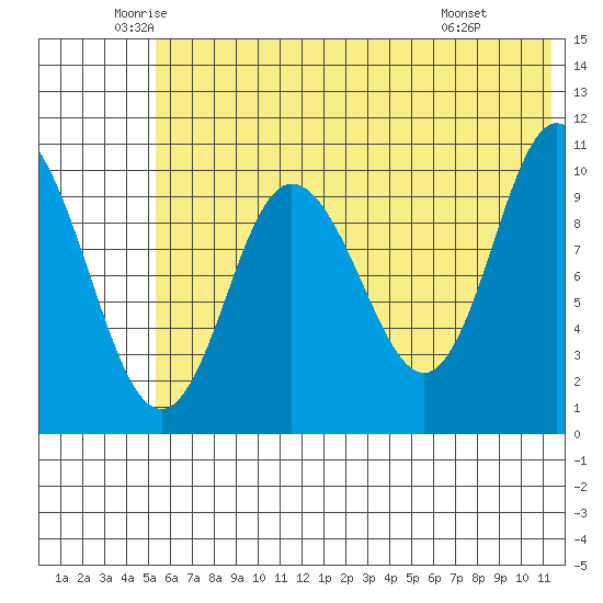 Puale Bay tide chart for Tuesday, June 13, 2023