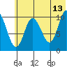 Puale Bay tide chart for Tuesday, June 13, 2023