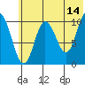 Puale Bay tide chart for Wednesday, June 14, 2023