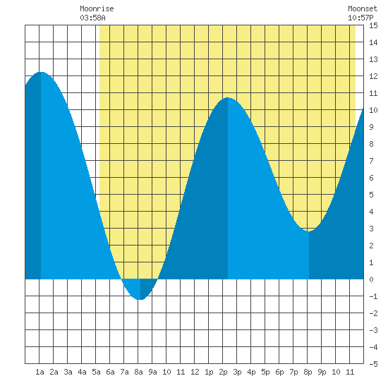 Puale Bay tide chart for Friday, June 16, 2023