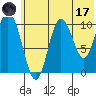 Puale Bay tide chart for Saturday, June 17, 2023