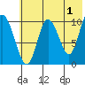 Puale Bay tide chart for Thursday, June 1, 2023