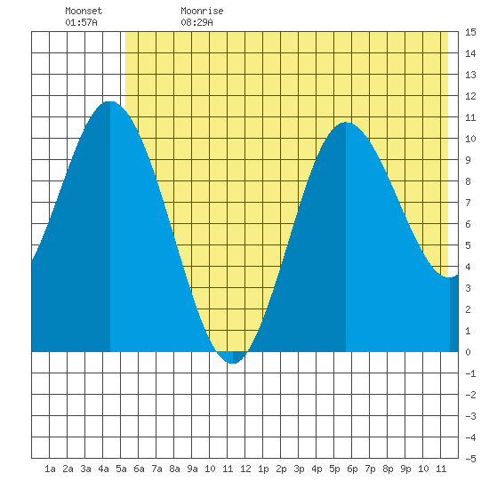 Puale Bay tide chart for Wednesday, June 21, 2023
