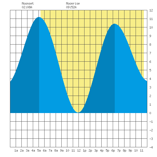 Puale Bay tide chart for Thursday, June 22, 2023