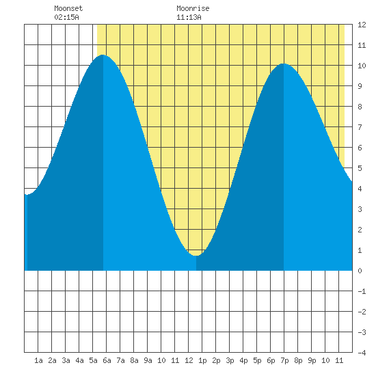 Puale Bay tide chart for Friday, June 23, 2023