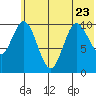 Puale Bay tide chart for Friday, June 23, 2023