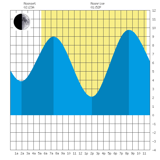Puale Bay tide chart for Sunday, June 25, 2023