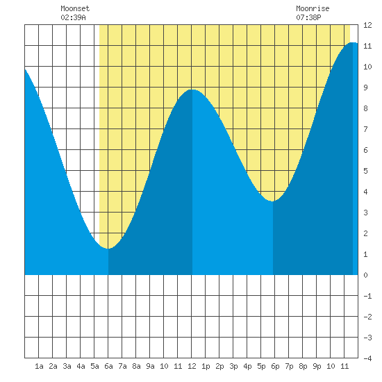 Puale Bay tide chart for Thursday, June 29, 2023