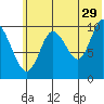 Puale Bay tide chart for Thursday, June 29, 2023