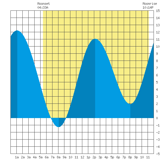 Puale Bay tide chart for Friday, June 2, 2023