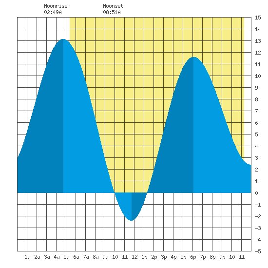 Puale Bay tide chart for Wednesday, June 7, 2023