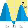 Puale Bay tide chart for Wednesday, June 7, 2023