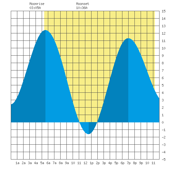 Puale Bay tide chart for Thursday, June 8, 2023
