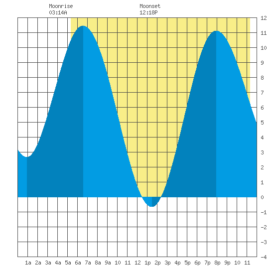 Puale Bay tide chart for Friday, June 9, 2023