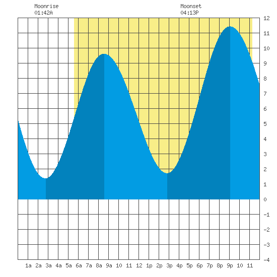 Puale Bay tide chart for Monday, July 10, 2023