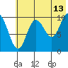 Puale Bay tide chart for Thursday, July 13, 2023