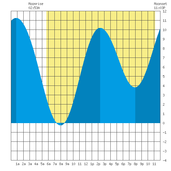 Puale Bay tide chart for Saturday, July 15, 2023