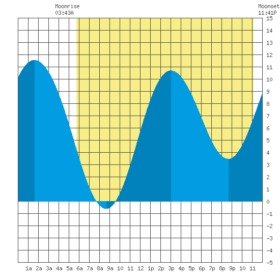 Puale Bay tide chart for Sunday, July 16, 2023