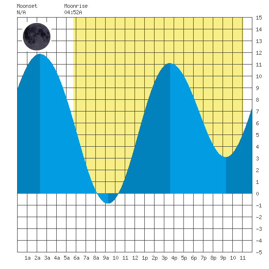 Puale Bay tide chart for Monday, July 17, 2023