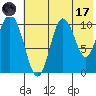 Puale Bay tide chart for Monday, July 17, 2023