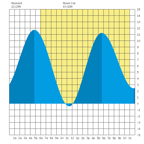 Puale Bay tide chart for Friday, July 21, 2023