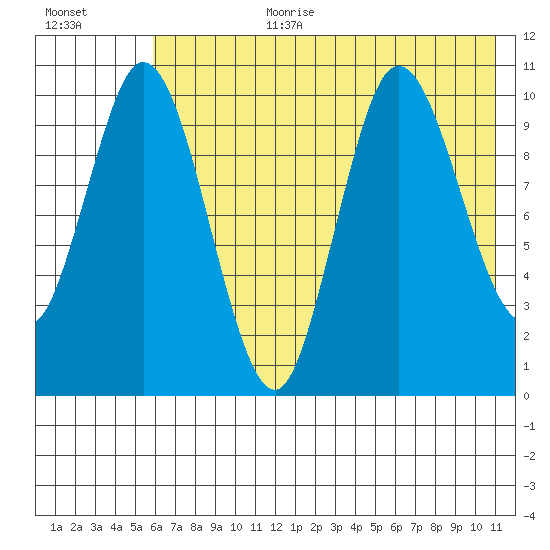 Puale Bay tide chart for Saturday, July 22, 2023