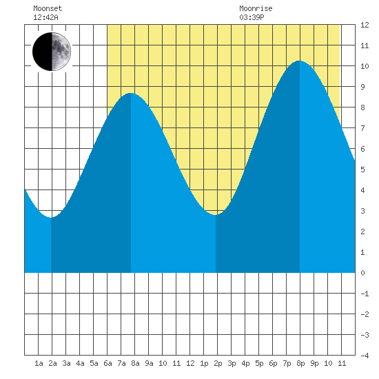 Puale Bay tide chart for Tuesday, July 25, 2023
