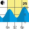 Puale Bay tide chart for Tuesday, July 25, 2023