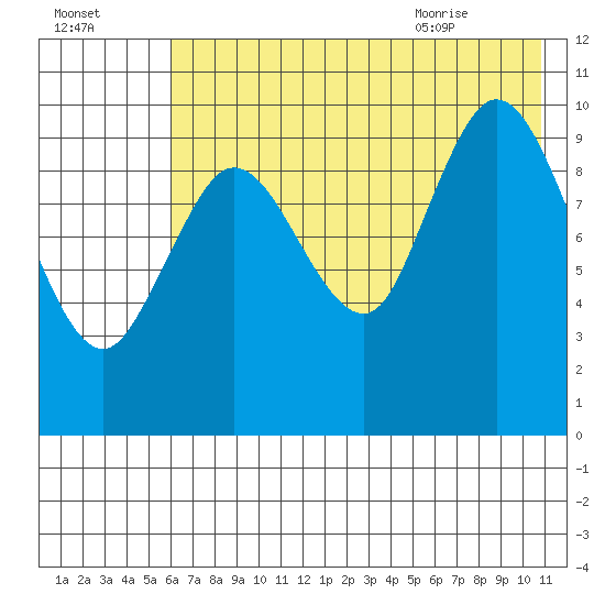 Puale Bay tide chart for Wednesday, July 26, 2023