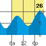 Puale Bay tide chart for Wednesday, July 26, 2023