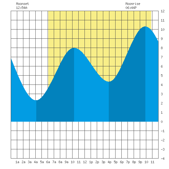 Puale Bay tide chart for Thursday, July 27, 2023