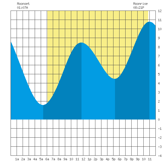 Puale Bay tide chart for Friday, July 28, 2023