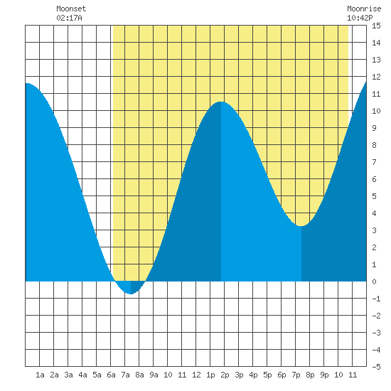 Puale Bay tide chart for Sunday, July 30, 2023