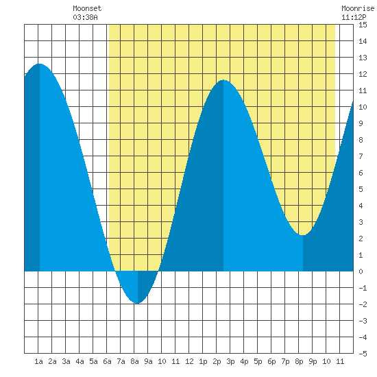 Puale Bay tide chart for Monday, July 31, 2023